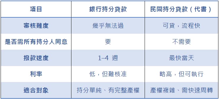 持分房貸 vs 銀行房貸差異比較表