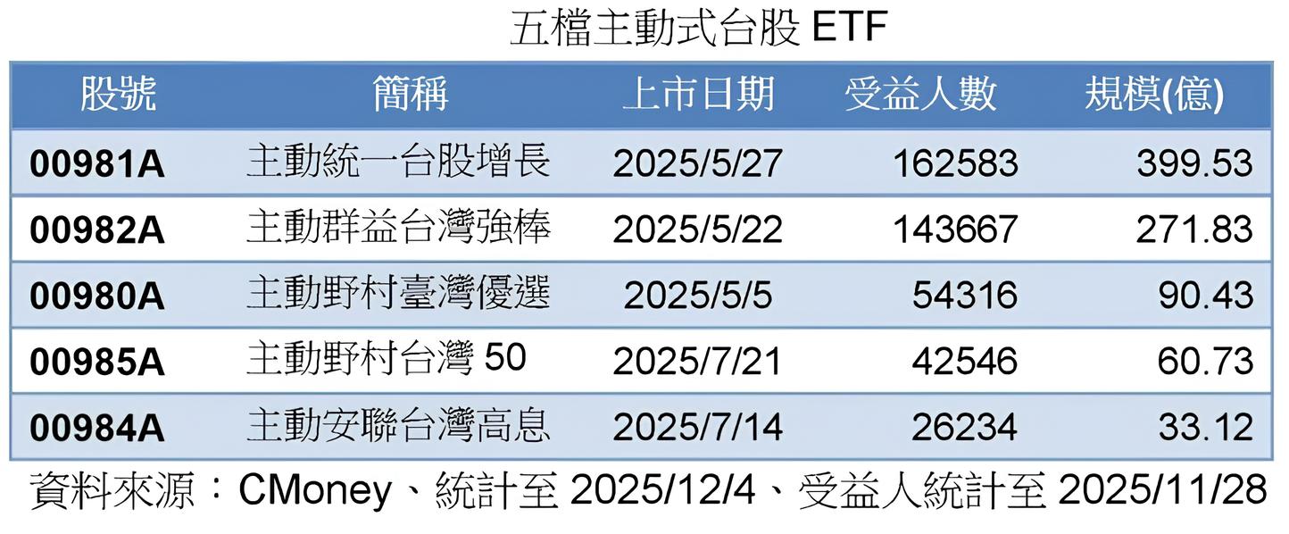 五檔主動式台股ETF