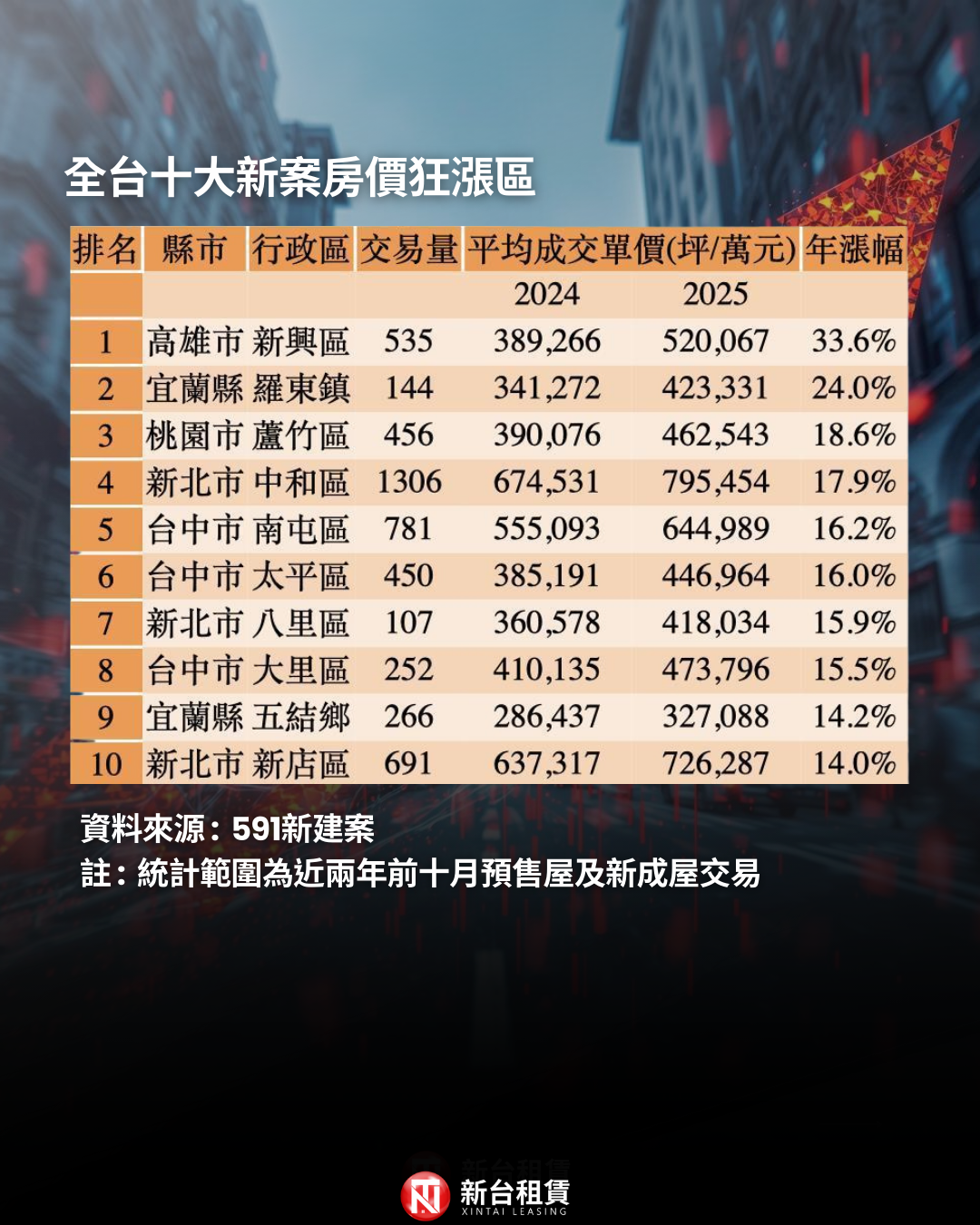全台十大新案房價狂漲區數據表