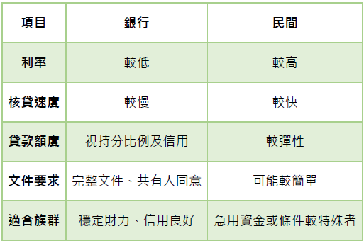 銀行 vs 民間持分貸款差異表格