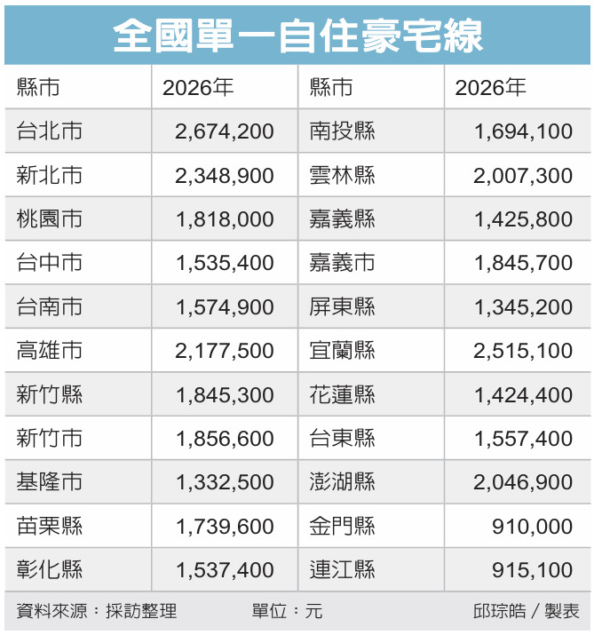 全國單一自住豪宅線最新變化