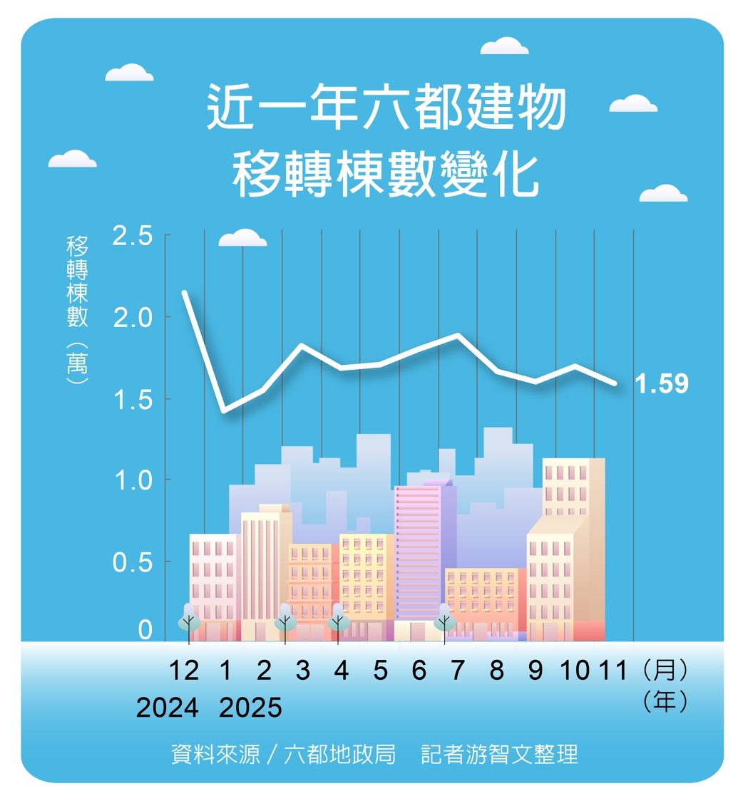 近一年六都建物移轉動數變化圖
