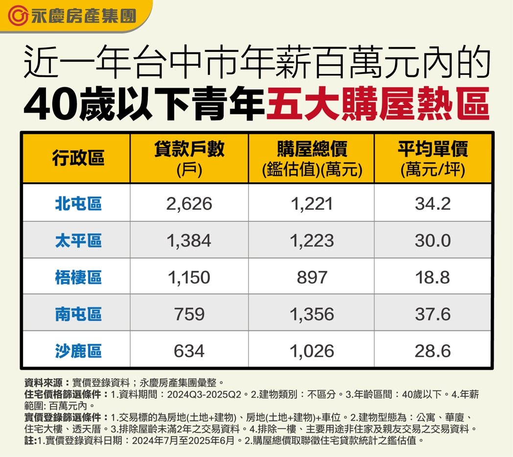 近一年台中市年薪百萬元內的 40歲以下青年五大購屋熱區