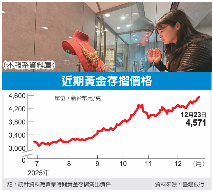 近期黃金存摺價格曲線圖
