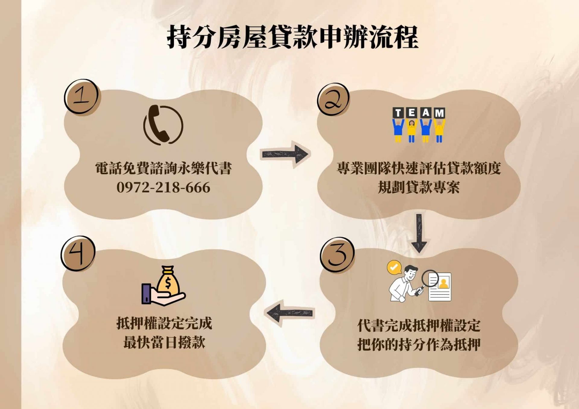  持分房屋貸款申辦流程圖