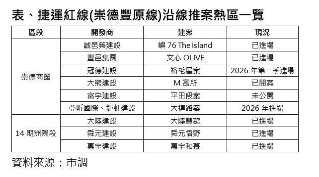 捷運紅線(崇德豐原線)沿線推案熱區一覽。市調業者提供
