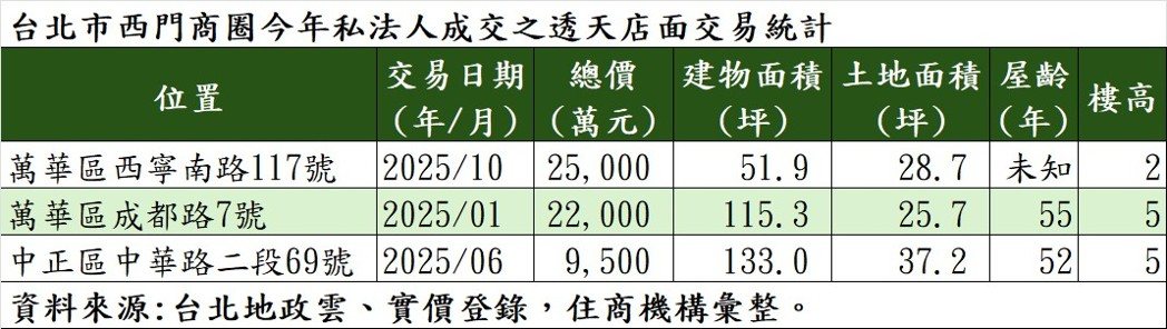 台北市西門商圈今年私法人成交之透天店面交易統計