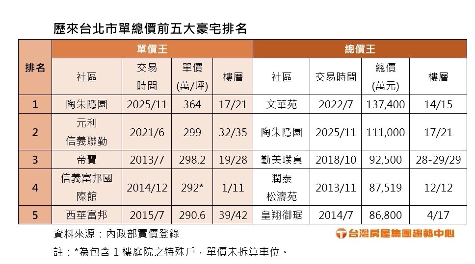 歷來台北市單總價前五大豪宅排名比較表格