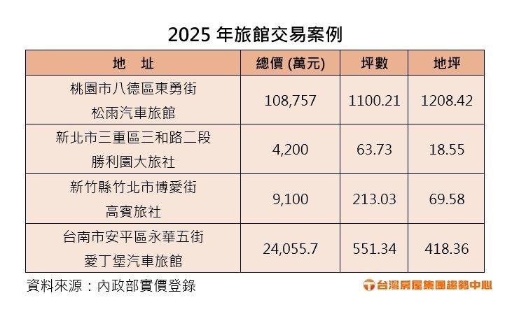 2025年旅館交易案例。