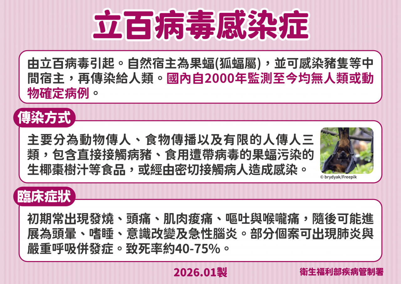 ▲立百病毒感染症傳染方式及臨床症狀。（圖／衛生福利部疾病管制署）