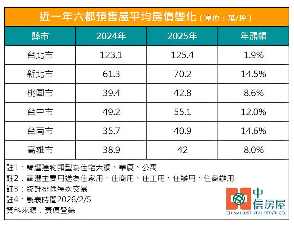 近一年六都預售屋平均房價變化。