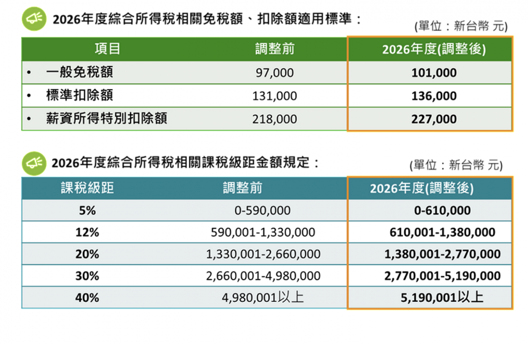2026最新綜合所得稅相關免稅額扣除標準